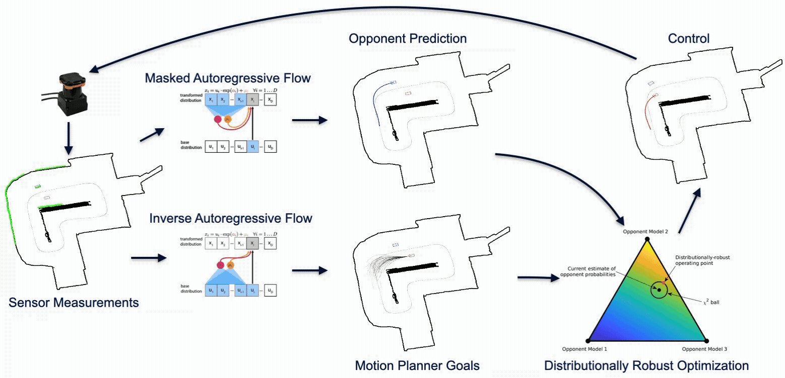 FormulaZero: Distributionally Robust Online Adaptation via Offline Population Synthesis